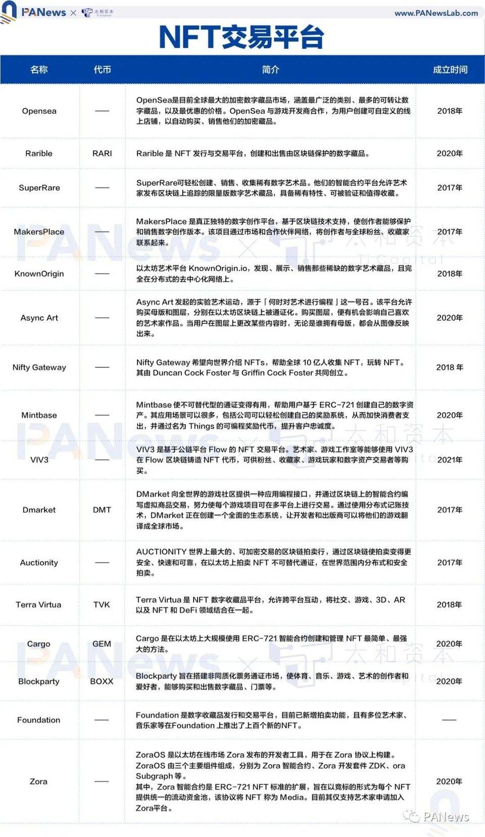 全景式解读 NFT 生态全貌，这些重点项目不容错过