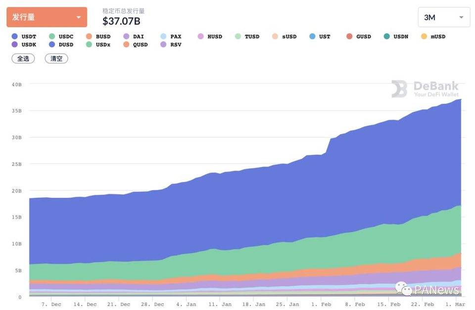 DeFi 2 月回顾：总锁仓量增长 35.5%，新兴公链 DeFi 活跃