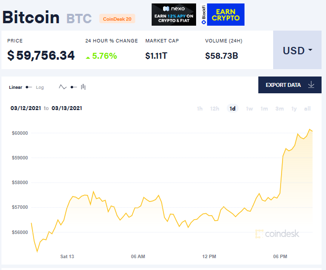 比特币强势突破6万美元，受益于美国1.9万亿美元强刺激？