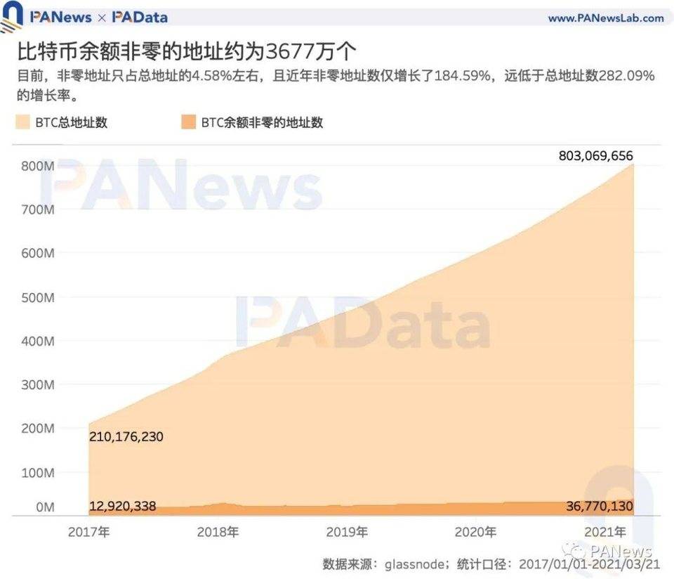 加密世界有多少用户？比特币日活地址 114 万个，DeFi 用户或存“内卷”趋势