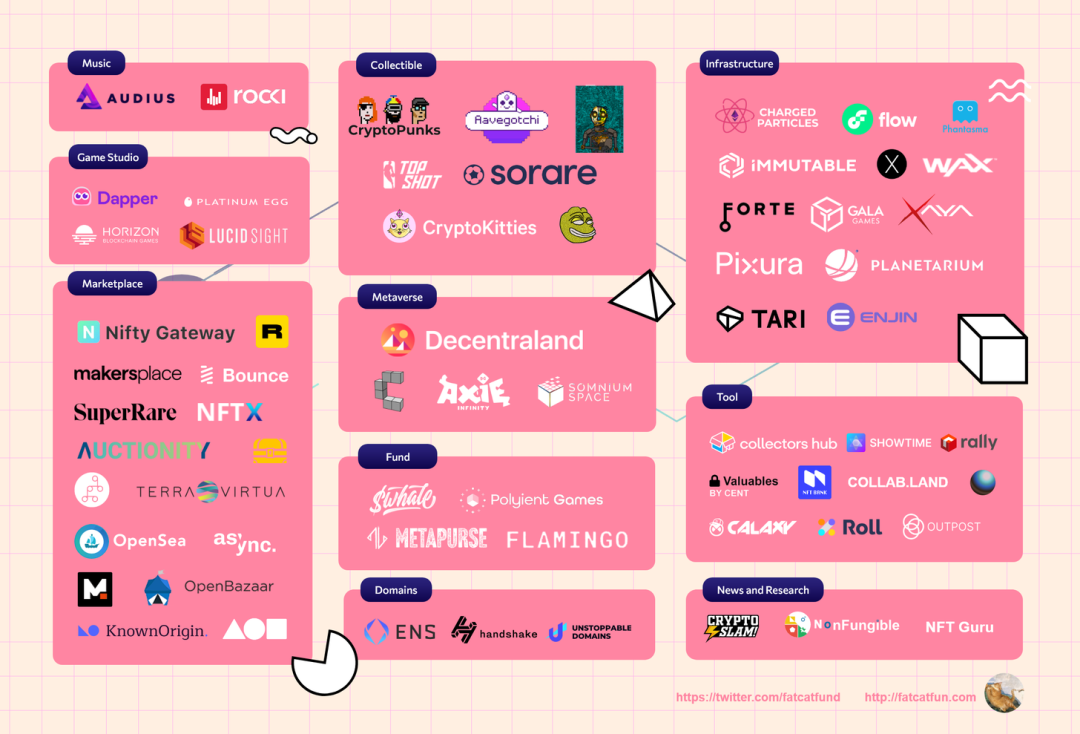 一文速览 NFT 生态蓝图