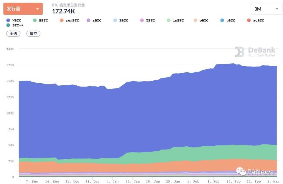 DeFi 2 月回顾：总锁仓量增长 35.5%，新兴公链 DeFi 活跃