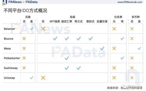 数读“打新”玩法：IDO 收益约 10 倍，还有这些关键词需掌握