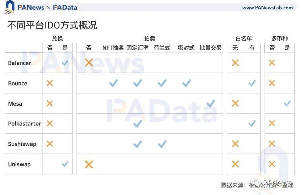 数读“打新”玩法：IDO 收益约 10 倍，还有这些关键词需掌握