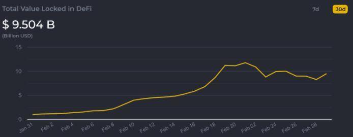 Dappradar 报告：NFT 现“二月惊奇”，BSC 交易量超越以太坊