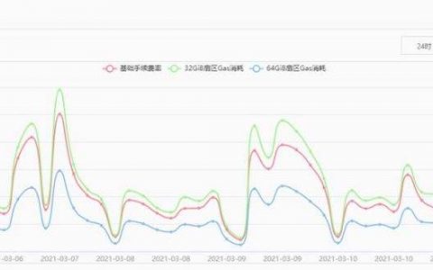 Filecoin 强制升级，Gas 费降低，FIL 矿机再起生意经丨目击