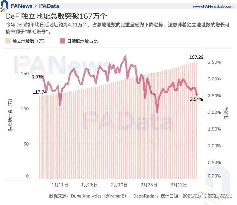 加密世界有多少用户？比特币日活地址 114 万个，DeFi 用户或存“内卷”趋势