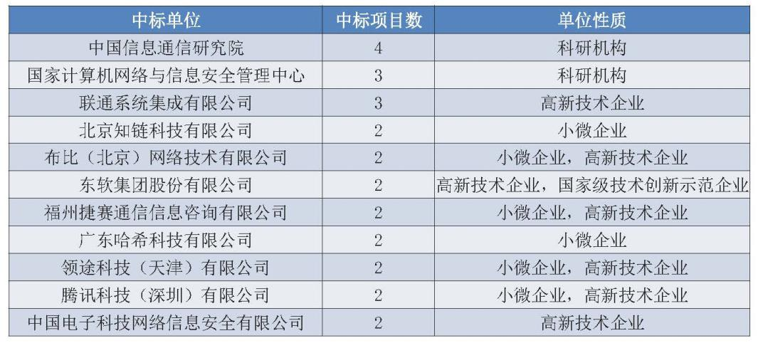100余家企业中标2.8亿政府区块链项目，北京地区项目最多