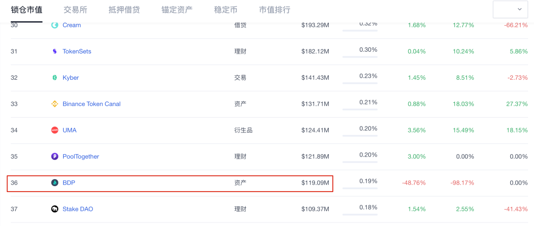 BDP 高开低走，“链上数交所”泡沫速破