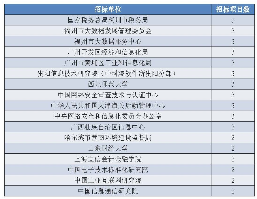 100余家企业中标2.8亿政府区块链项目，北京地区项目最多