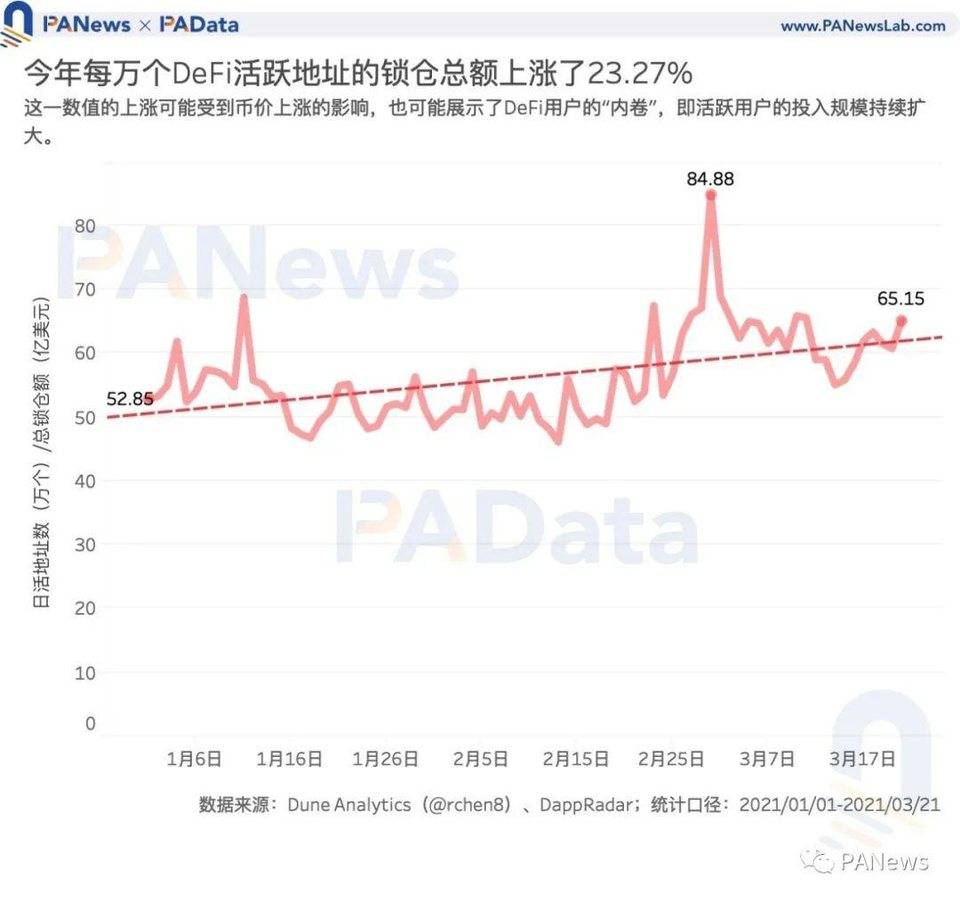 加密世界有多少用户？比特币日活地址 114 万个，DeFi 用户或存“内卷”趋势