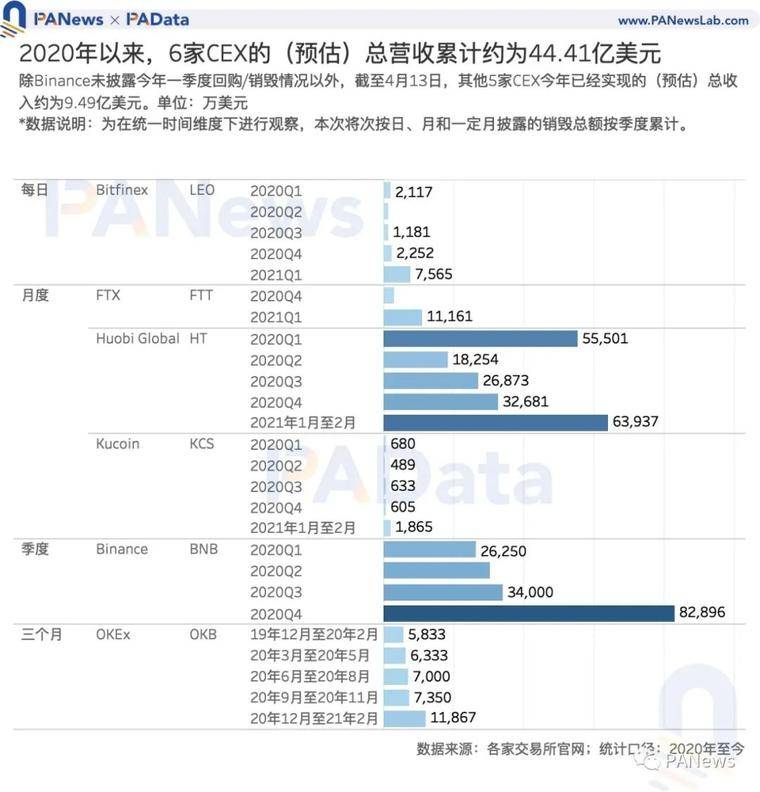 Coinbase 估值高于其他交易所？一文分析11种平台币估值及影响因素