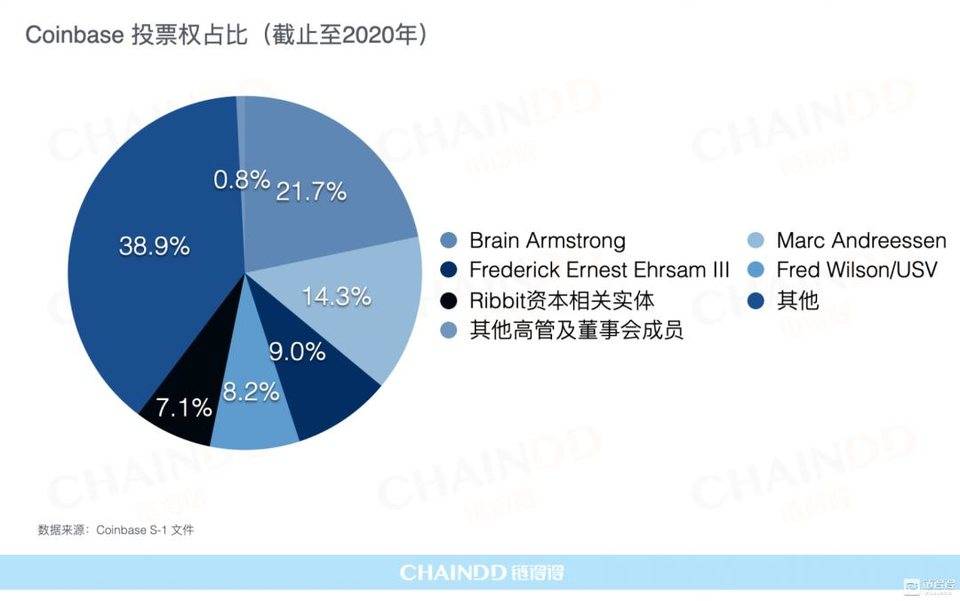 【链得得独家】全面拆解 Coinbase 上市估值，DEX、币安价值模型浮出水面