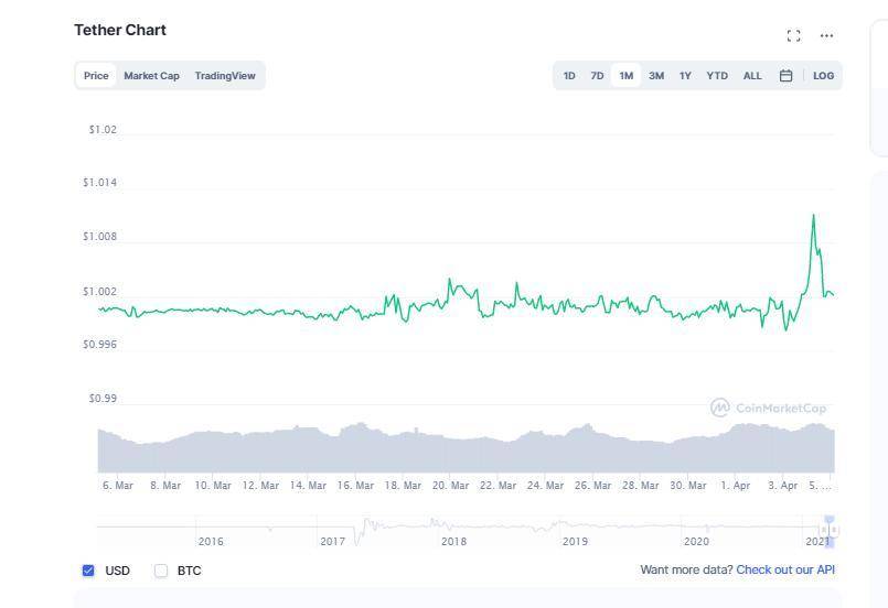科普 | USDT 持续溢价，国内散户开始跑步入场？