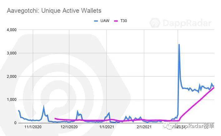Dapp 行业报告：区块链行业正经历由 NFT 引领的增长浪潮