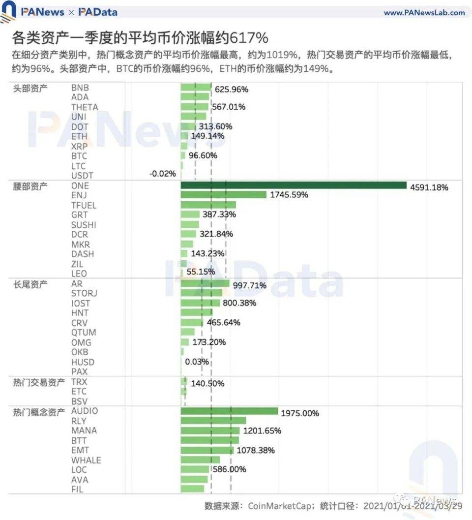 加密市场一季度复盘：高收益高波动并存，两类资产最高增幅超 1000%