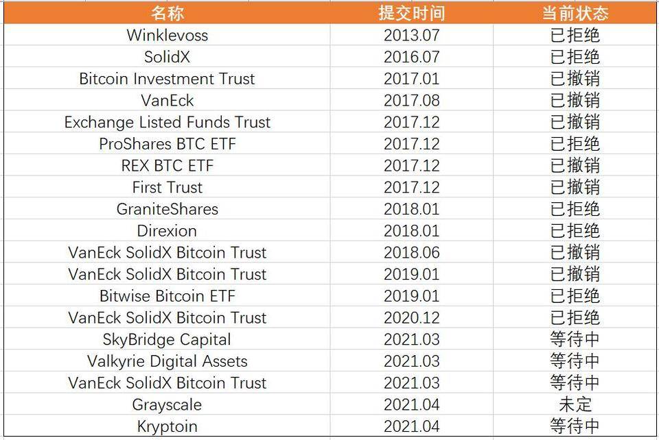 ETF 逐渐登场，比特币 2021 年加速向传统世界进军