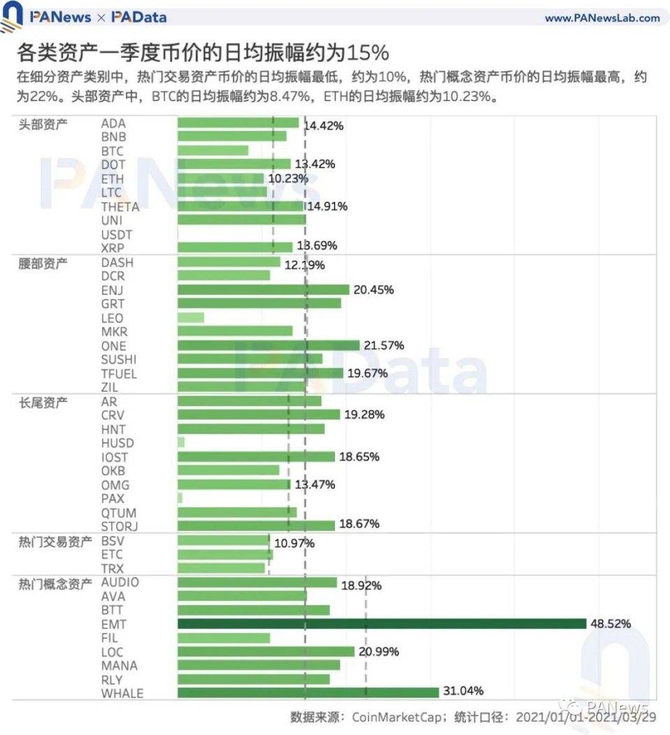 加密市场一季度复盘：高收益高波动并存，两类资产最高增幅超 1000%