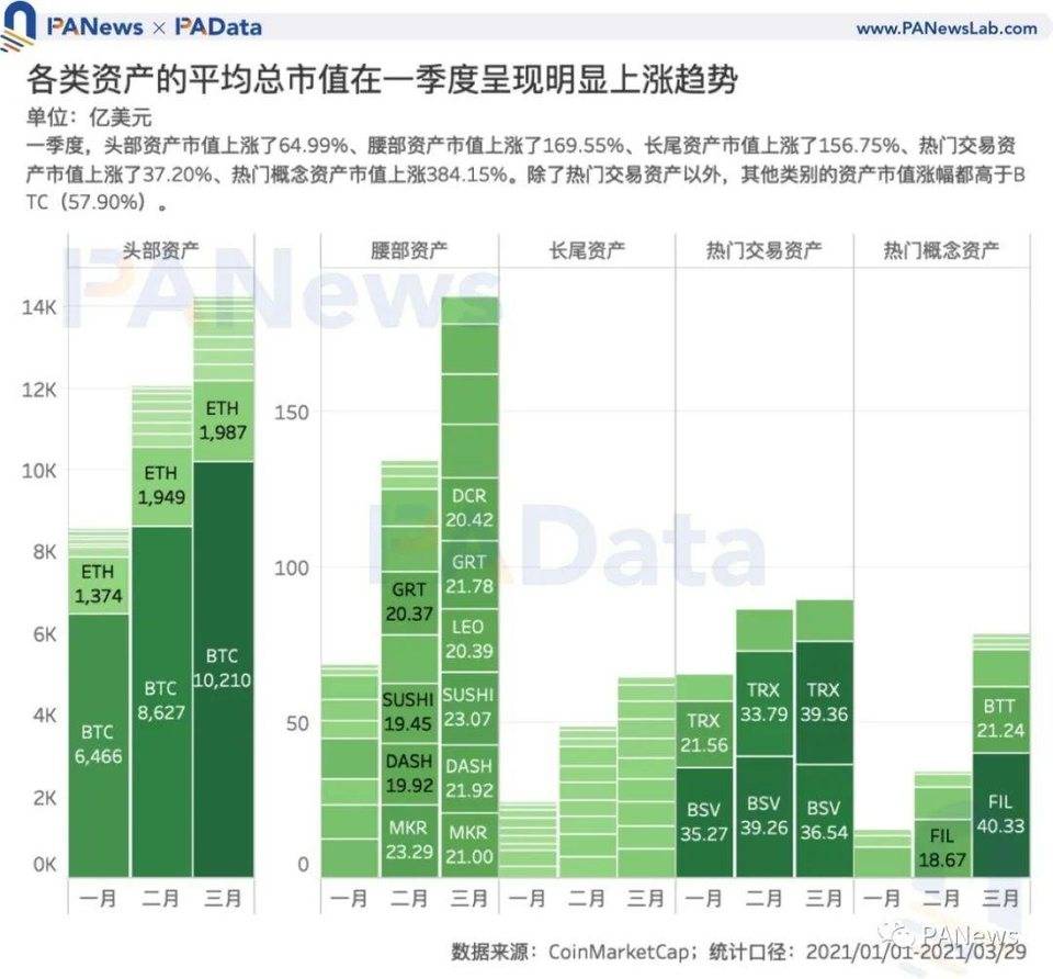 加密市场一季度复盘：高收益高波动并存，两类资产最高增幅超 1000%