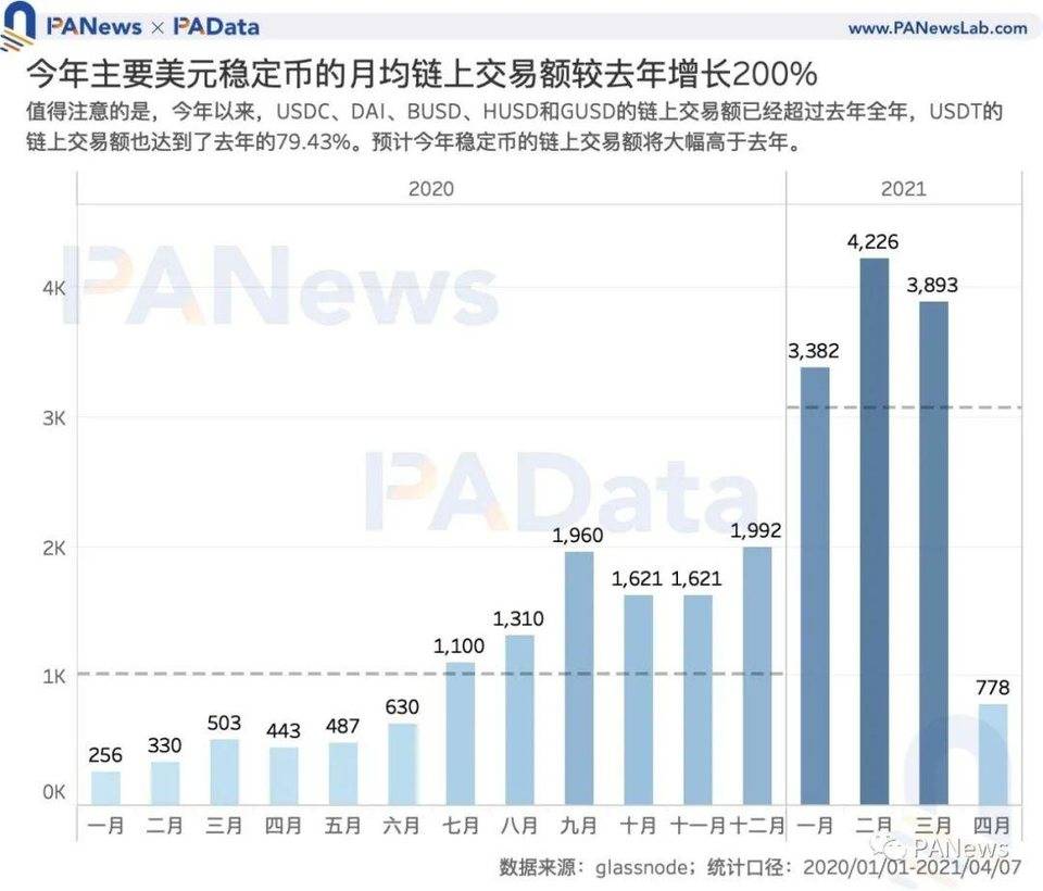 数读 7 大稳定币：今年增发近 600 次，USDT 场外溢价超 3%