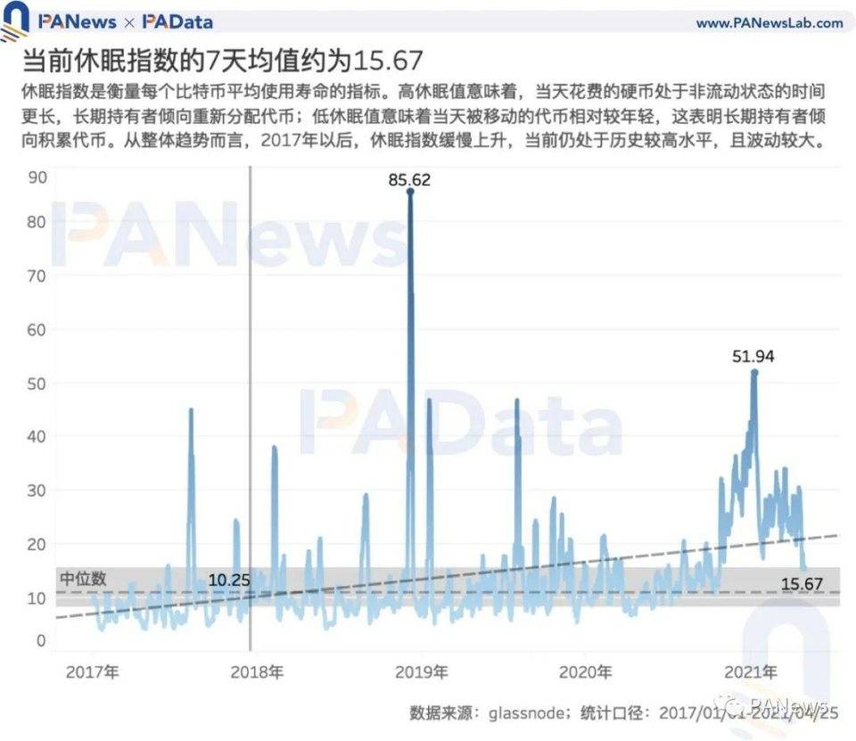 7 项指标前瞻 BTC 走势：指标大都未突破前高，市场价格被高估程度降低
