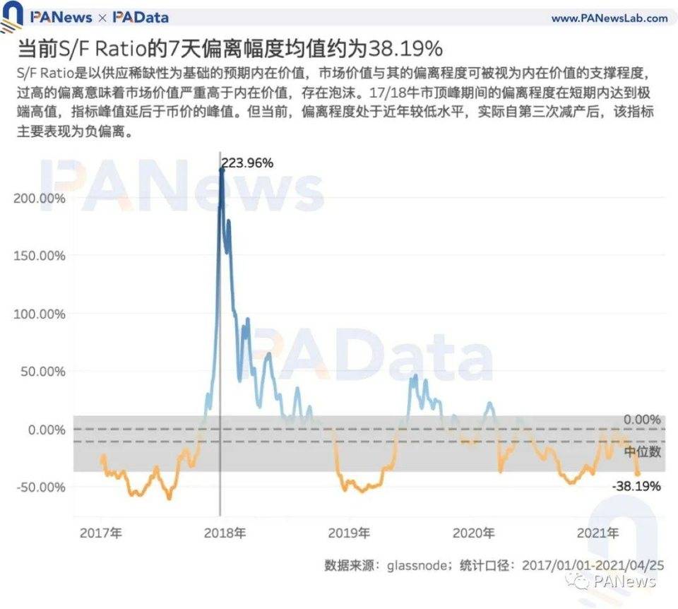 7 项指标前瞻 BTC 走势：指标大都未突破前高，市场价格被高估程度降低