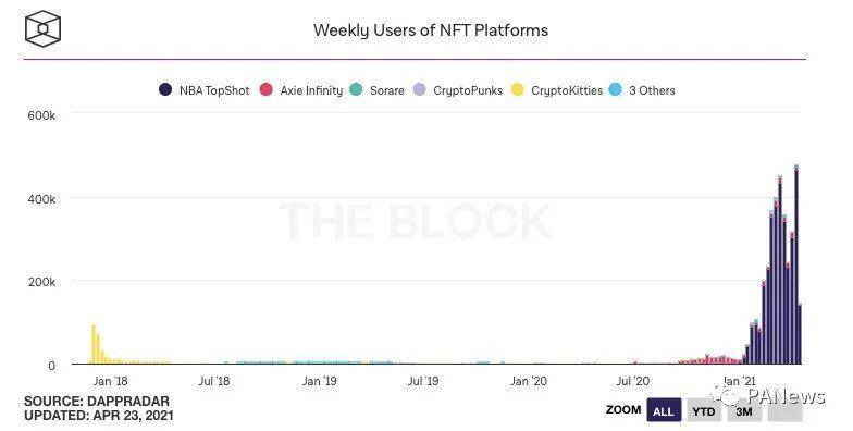 NFT 成名人“打卡盛地”，一文盘点那些“入坑”NFT 的爱豆们