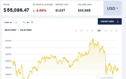 比特币占比跌破50%， 摩根大通发出警告，不突破6万美元涨势或将消退