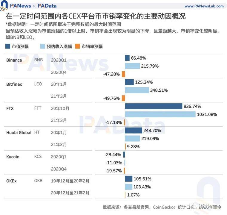Coinbase 估值高于其他交易所？一文分析11种平台币估值及影响因素