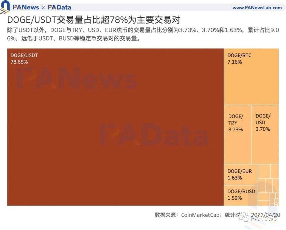 谁在买入狗狗币？交易量超 80% 来自稳定币交易对 , 国内用户系主力买方