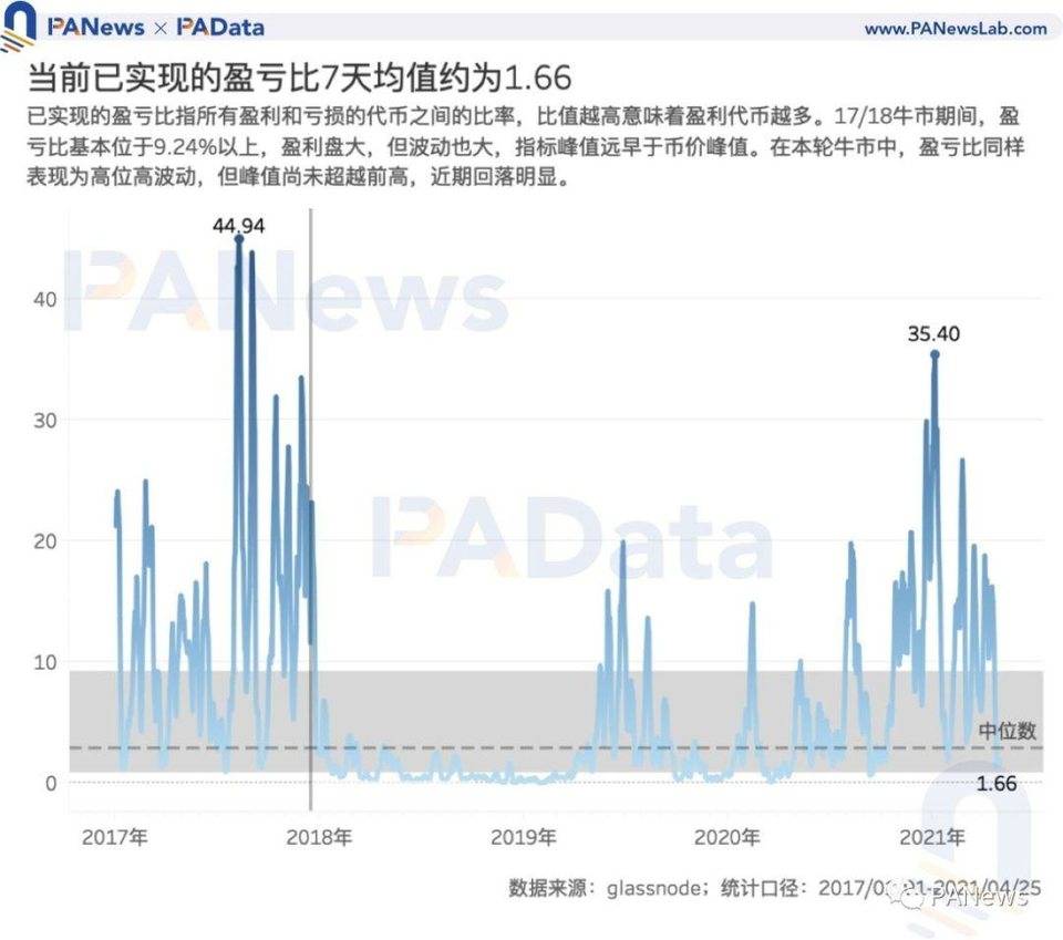 7 项指标前瞻 BTC 走势：指标大都未突破前高，市场价格被高估程度降低