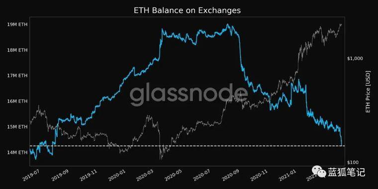 当 BTC 和 ETH 的供需平衡被打破，市场节奏恐产生突然剧变