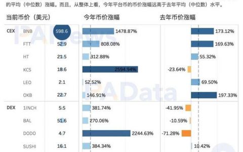 Coinbase 估值高于其他交易所？一文分析11种平台币估值及影响因素