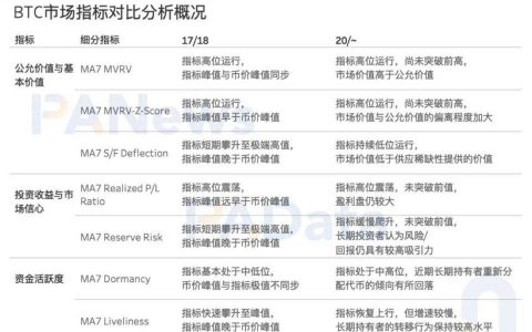 7 项指标前瞻 BTC 走势：指标大都未突破前高，市场价格被高估程度降低