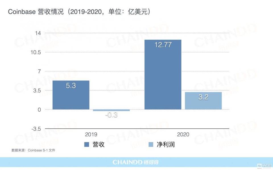 【链得得独家】全面拆解 Coinbase 上市估值，DEX、币安价值模型浮出水面