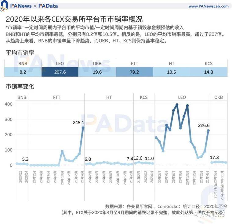 Coinbase 估值高于其他交易所？一文分析11种平台币估值及影响因素