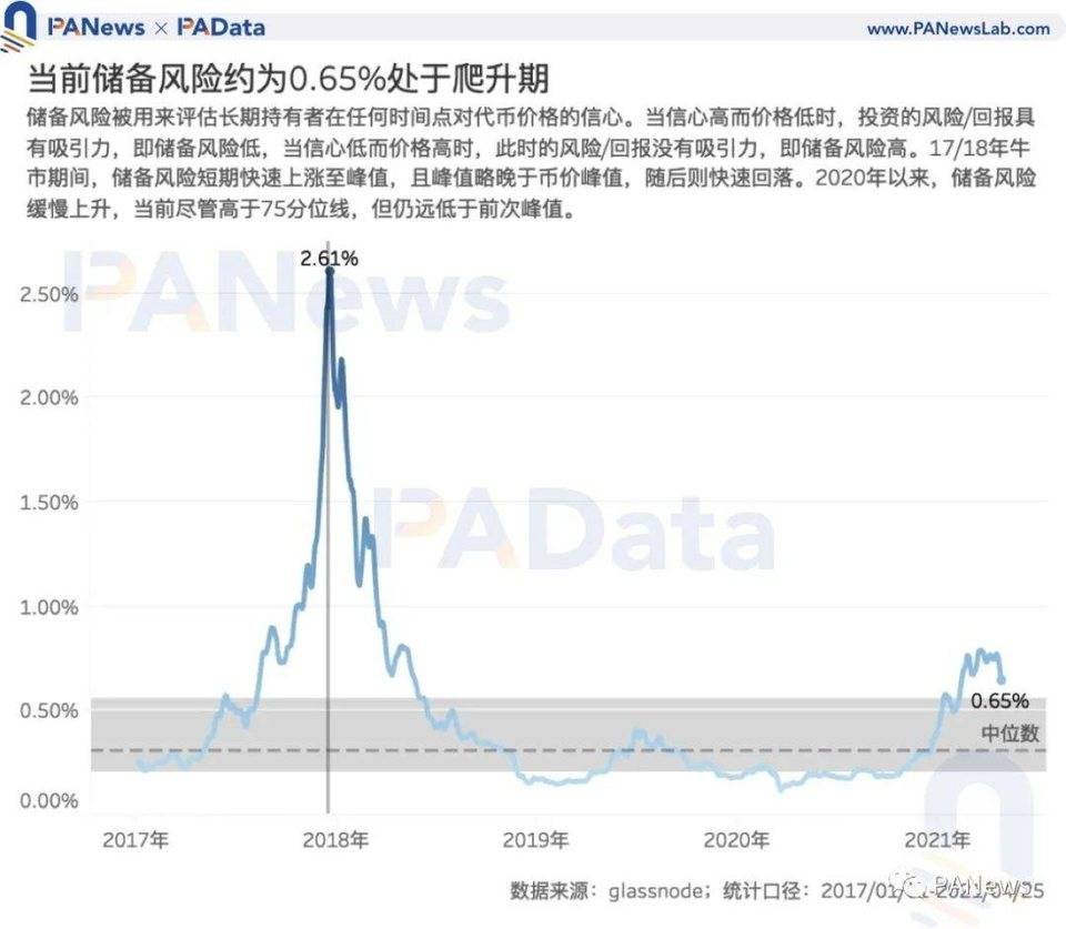 7 项指标前瞻 BTC 走势：指标大都未突破前高，市场价格被高估程度降低