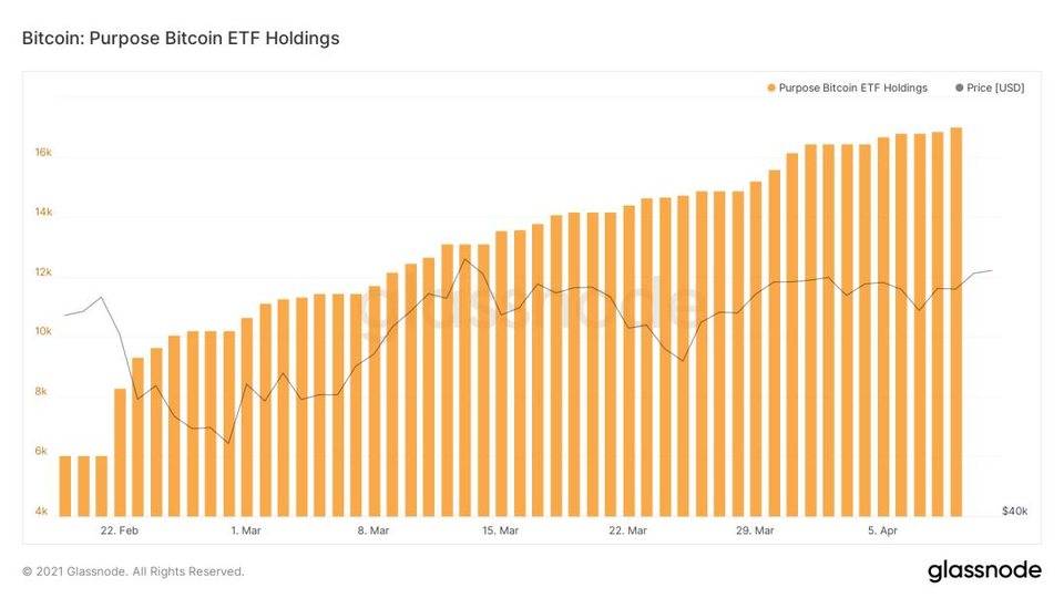 ETF 逐渐登场，比特币 2021 年加速向传统世界进军
