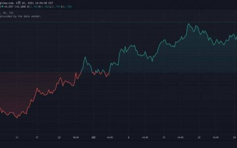 危险信号：2021 比特币概念股表现不佳 美债收益率或继续上升