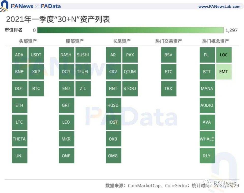 加密市场一季度复盘：高收益高波动并存，两类资产最高增幅超 1000%