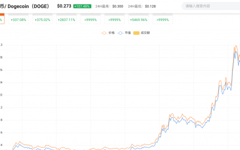 狗狗币一夜疯涨背后的“喜怒哀乐”