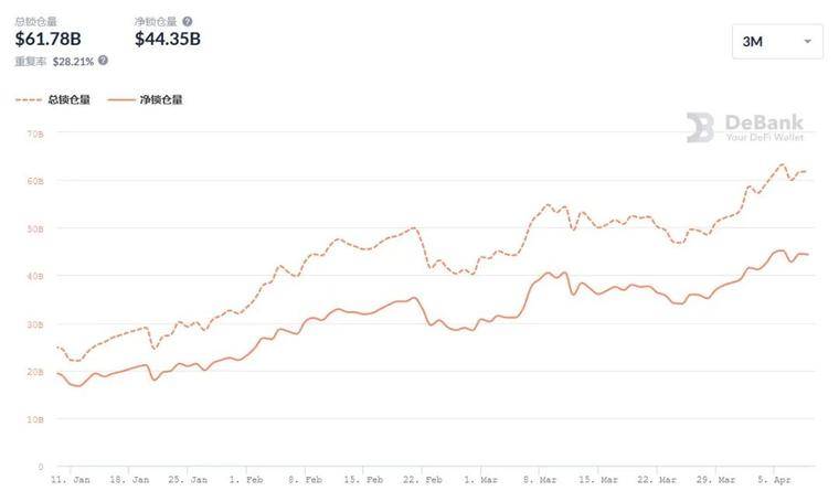 数据不说谎：Q1 以太坊 DeFi 数据大回顾