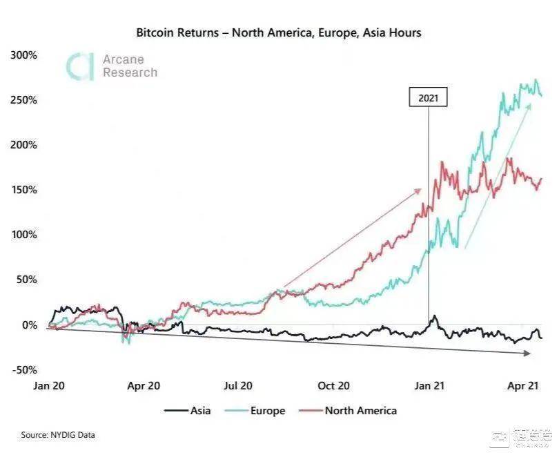 【链得得独家】西方资金如何一步步推动比特币牛市扩张？