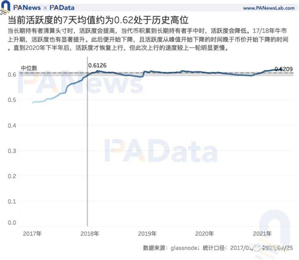 7 项指标前瞻 BTC 走势：指标大都未突破前高，市场价格被高估程度降低