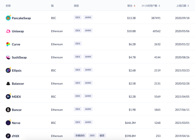 千亿美元 DeFi 市场，DEX 和借贷成红海