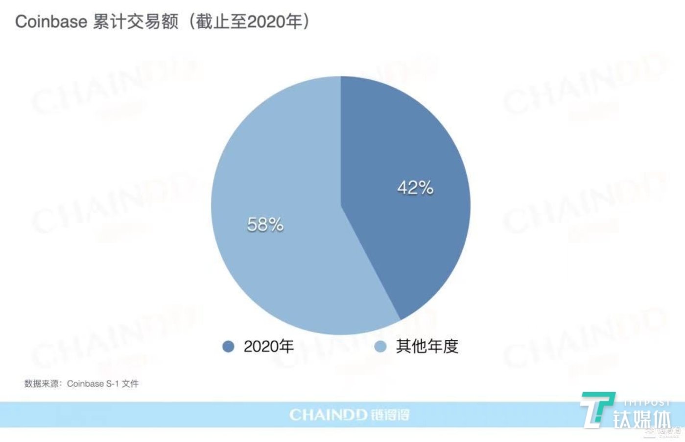Coinbase累计交易额