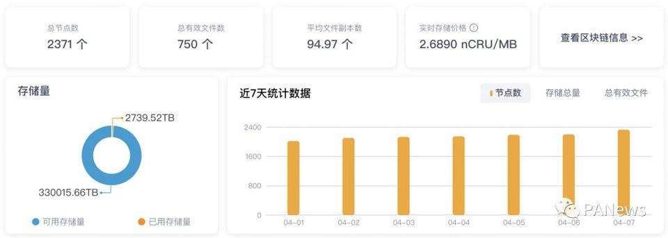 分布式存储赛道崛起背后：Filecoin 算力遥遥领先，Arweave 存储量一年增长 20 倍