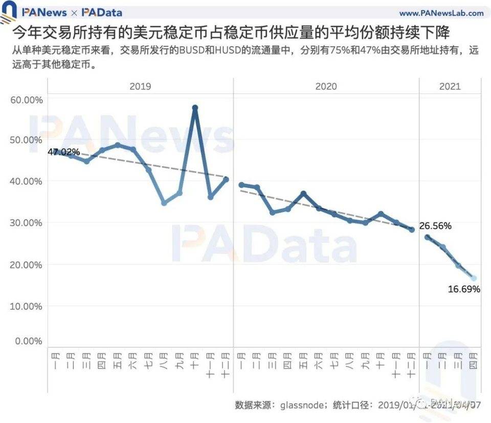 数读 7 大稳定币：今年增发近 600 次，USDT 场外溢价超 3%
