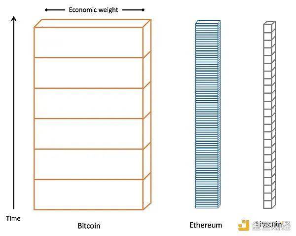 以太坊超过比特币是不可避免的