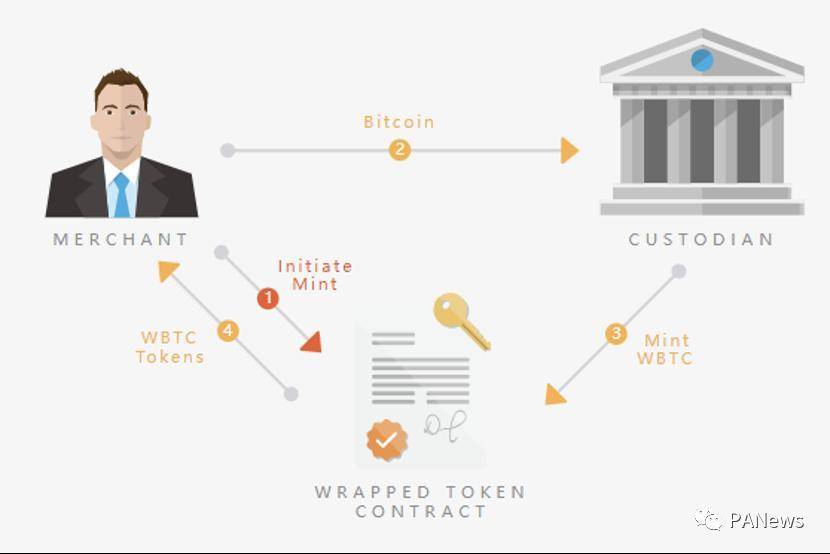 剖析 BTC 锚定币演进史，四代锚定币谁更有实力瓜分万亿市场